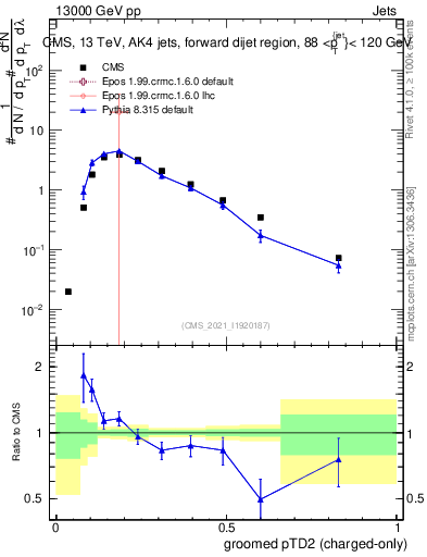 Plot of j.ptd2.gc in 13000 GeV pp collisions