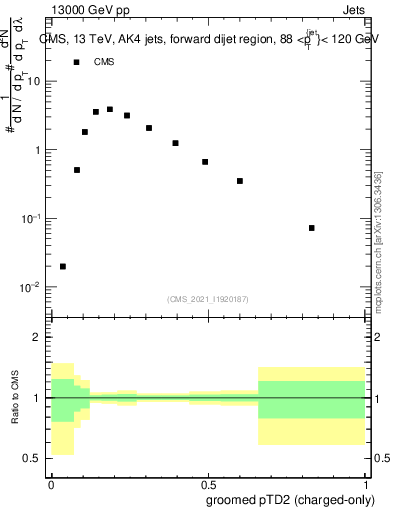 Plot of j.ptd2.gc in 13000 GeV pp collisions