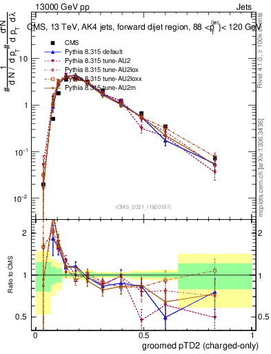 Plot of j.ptd2.gc in 13000 GeV pp collisions