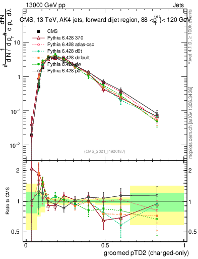 Plot of j.ptd2.gc in 13000 GeV pp collisions