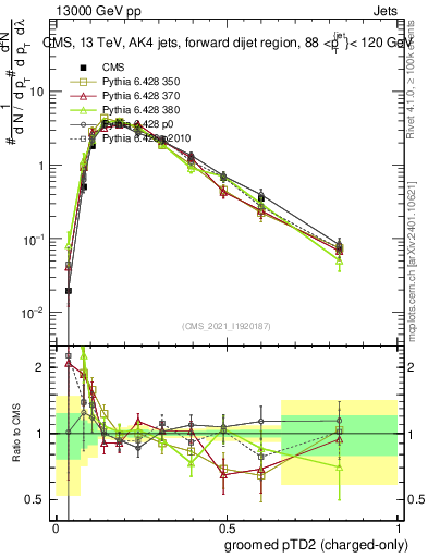 Plot of j.ptd2.gc in 13000 GeV pp collisions