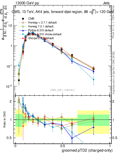 Plot of j.ptd2.gc in 13000 GeV pp collisions