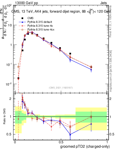 Plot of j.ptd2.gc in 13000 GeV pp collisions