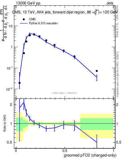 Plot of j.ptd2.gc in 13000 GeV pp collisions