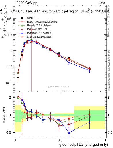 Plot of j.ptd2.gc in 13000 GeV pp collisions