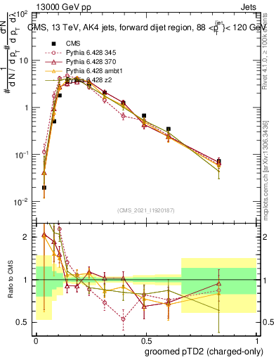 Plot of j.ptd2.gc in 13000 GeV pp collisions