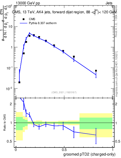 Plot of j.ptd2.gc in 13000 GeV pp collisions