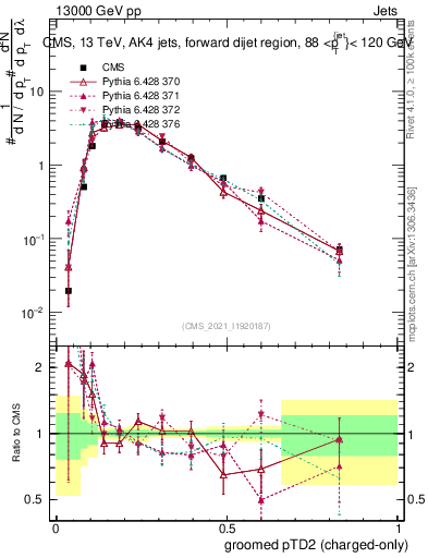 Plot of j.ptd2.gc in 13000 GeV pp collisions