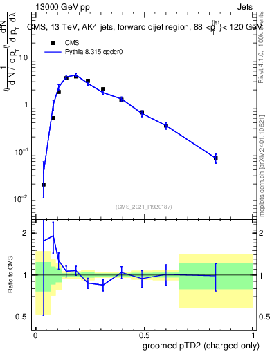 Plot of j.ptd2.gc in 13000 GeV pp collisions