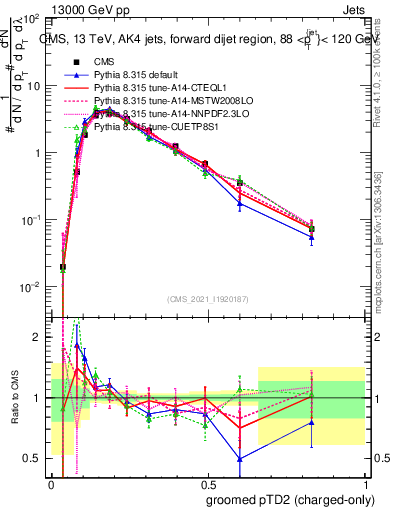Plot of j.ptd2.gc in 13000 GeV pp collisions