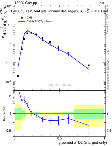 Plot of j.ptd2.gc in 13000 GeV pp collisions