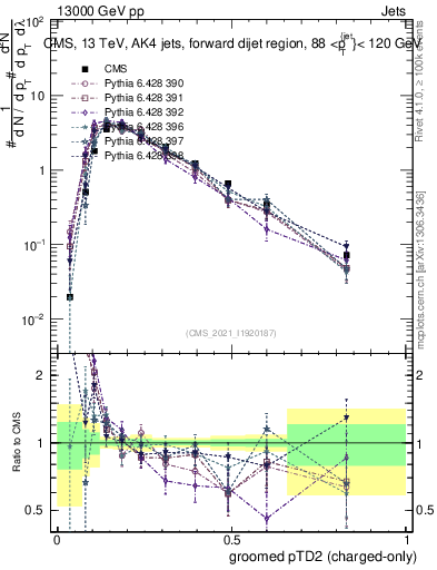 Plot of j.ptd2.gc in 13000 GeV pp collisions