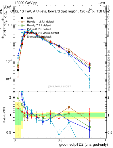Plot of j.ptd2.gc in 13000 GeV pp collisions
