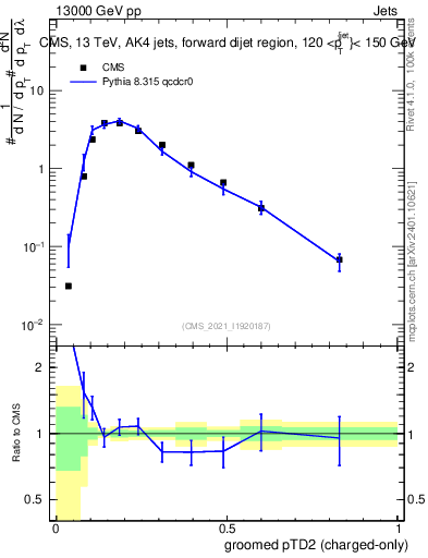 Plot of j.ptd2.gc in 13000 GeV pp collisions