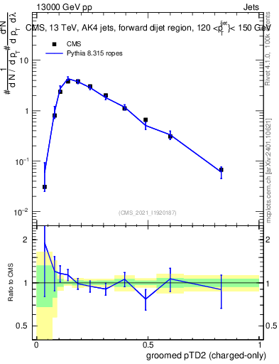 Plot of j.ptd2.gc in 13000 GeV pp collisions