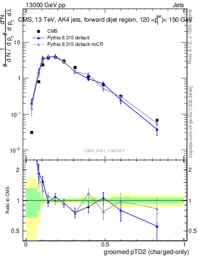 Plot of j.ptd2.gc in 13000 GeV pp collisions