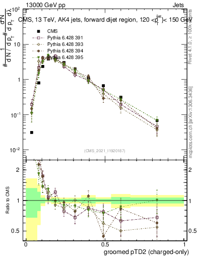 Plot of j.ptd2.gc in 13000 GeV pp collisions
