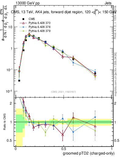 Plot of j.ptd2.gc in 13000 GeV pp collisions