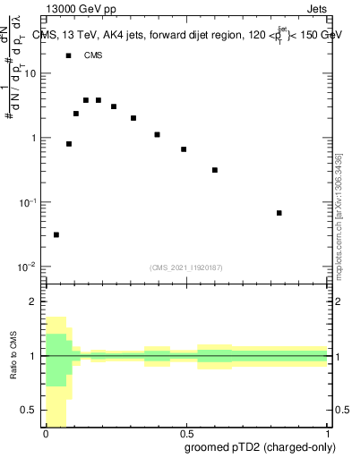Plot of j.ptd2.gc in 13000 GeV pp collisions