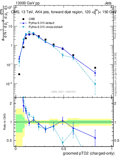 Plot of j.ptd2.gc in 13000 GeV pp collisions