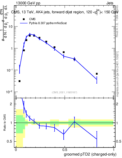 Plot of j.ptd2.gc in 13000 GeV pp collisions