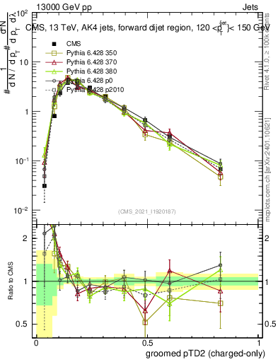 Plot of j.ptd2.gc in 13000 GeV pp collisions