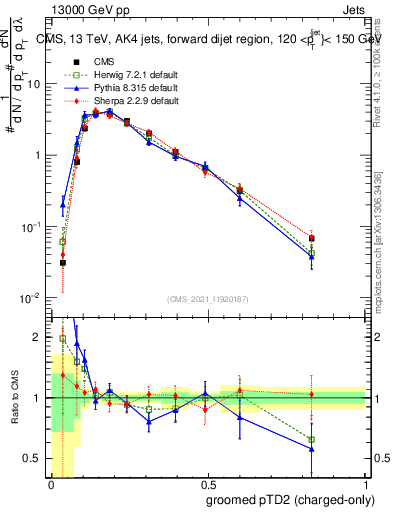 Plot of j.ptd2.gc in 13000 GeV pp collisions