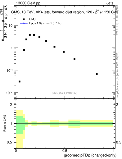 Plot of j.ptd2.gc in 13000 GeV pp collisions