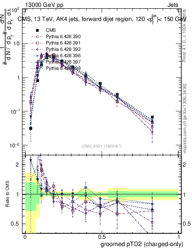 Plot of j.ptd2.gc in 13000 GeV pp collisions