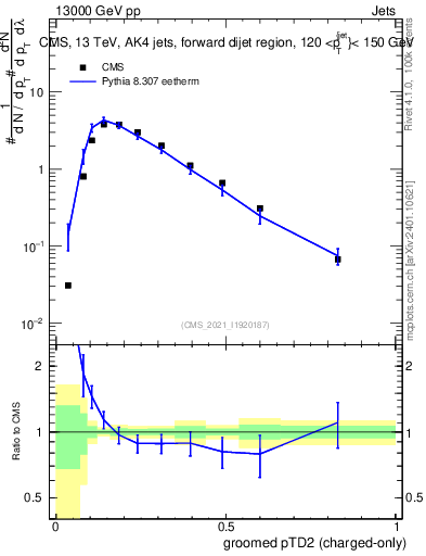 Plot of j.ptd2.gc in 13000 GeV pp collisions