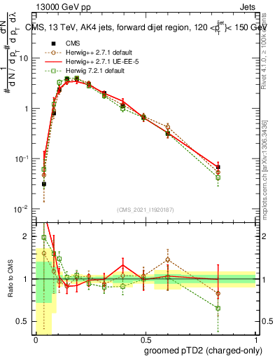 Plot of j.ptd2.gc in 13000 GeV pp collisions