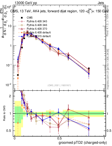 Plot of j.ptd2.gc in 13000 GeV pp collisions