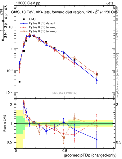 Plot of j.ptd2.gc in 13000 GeV pp collisions