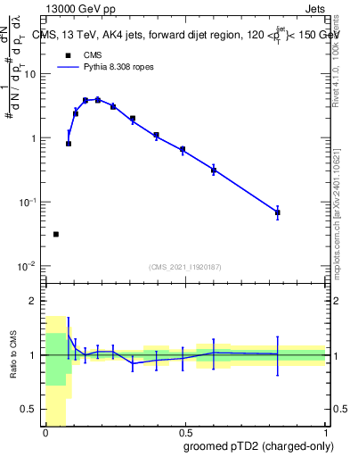 Plot of j.ptd2.gc in 13000 GeV pp collisions
