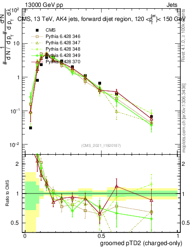 Plot of j.ptd2.gc in 13000 GeV pp collisions