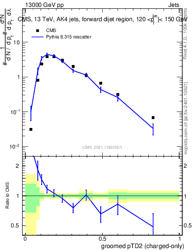 Plot of j.ptd2.gc in 13000 GeV pp collisions