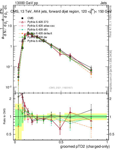 Plot of j.ptd2.gc in 13000 GeV pp collisions