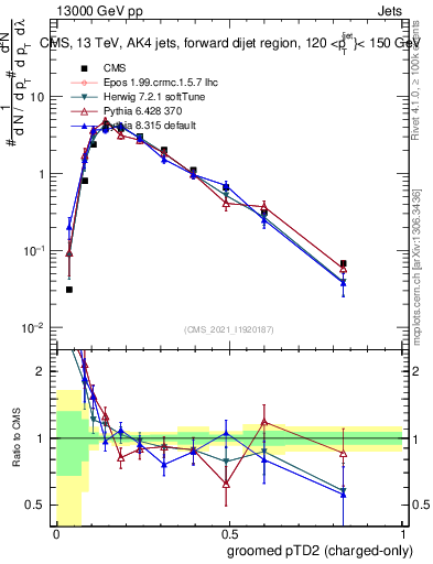 Plot of j.ptd2.gc in 13000 GeV pp collisions
