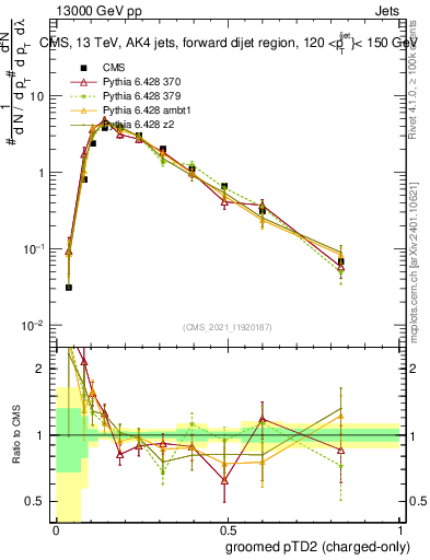 Plot of j.ptd2.gc in 13000 GeV pp collisions