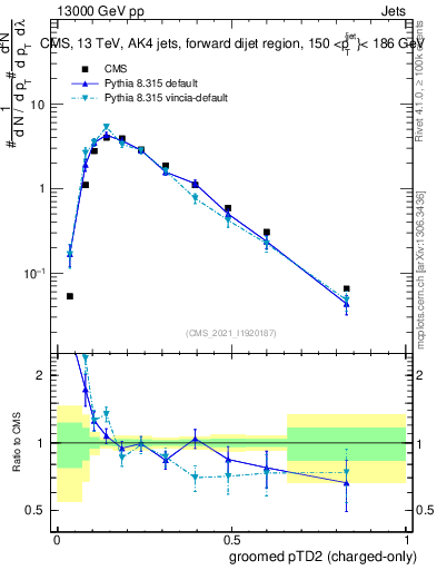 Plot of j.ptd2.gc in 13000 GeV pp collisions