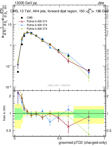 Plot of j.ptd2.gc in 13000 GeV pp collisions