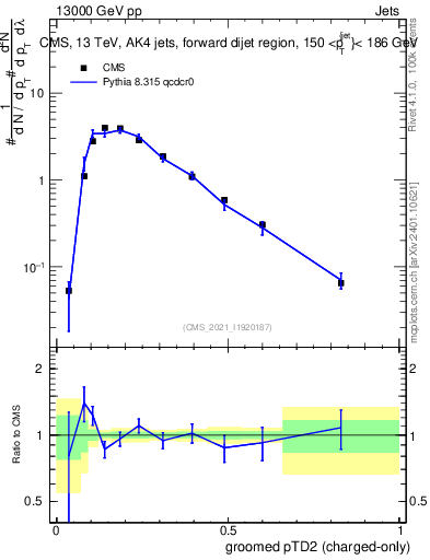 Plot of j.ptd2.gc in 13000 GeV pp collisions