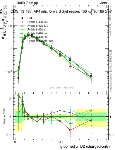 Plot of j.ptd2.gc in 13000 GeV pp collisions