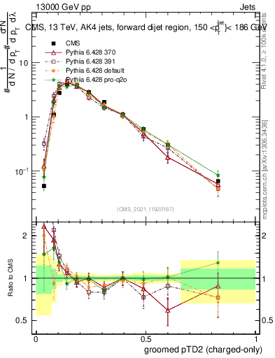Plot of j.ptd2.gc in 13000 GeV pp collisions