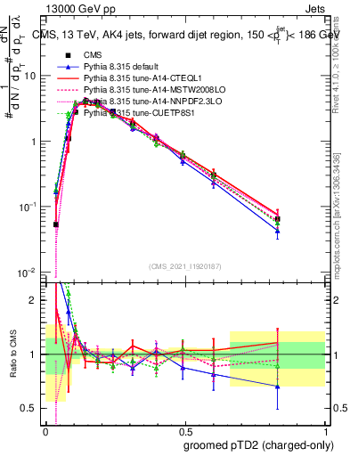 Plot of j.ptd2.gc in 13000 GeV pp collisions