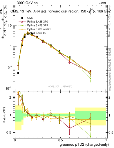 Plot of j.ptd2.gc in 13000 GeV pp collisions