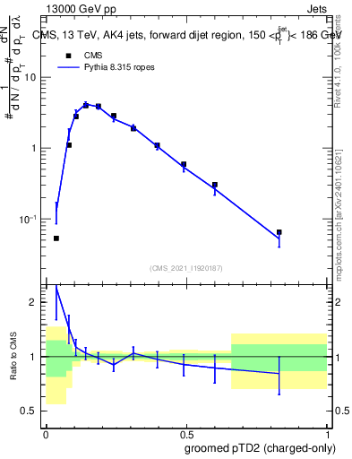 Plot of j.ptd2.gc in 13000 GeV pp collisions