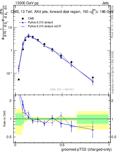 Plot of j.ptd2.gc in 13000 GeV pp collisions