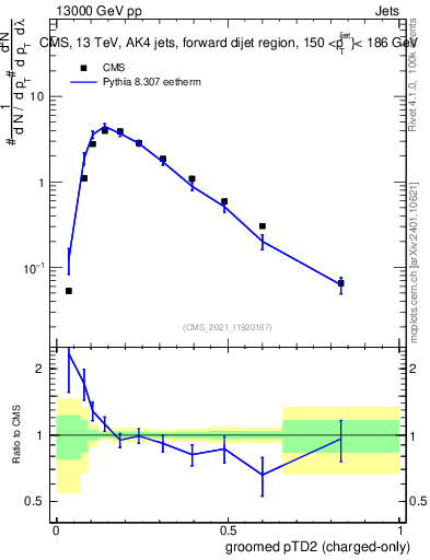 Plot of j.ptd2.gc in 13000 GeV pp collisions