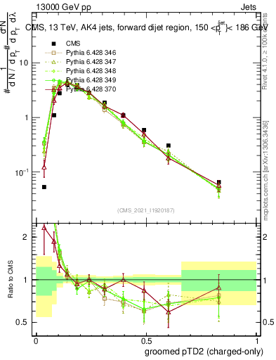 Plot of j.ptd2.gc in 13000 GeV pp collisions